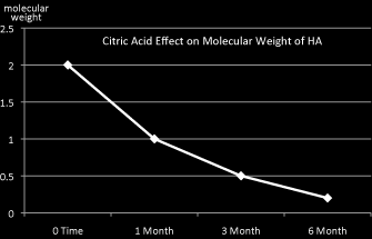 citric acid graph