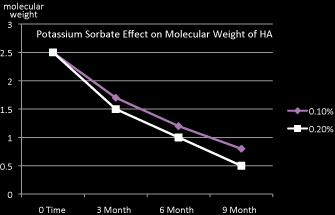 potassium sorbate graph