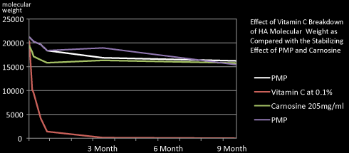 vitamin c breakdown graph